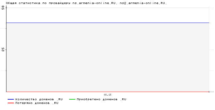 ���������� �� ���������� ns.armenia-online.RU. ns2.armenia-online.RU.